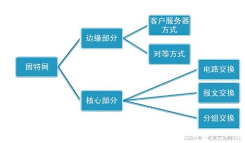 因特網(wǎng)的組成、邊緣通訊方式及數(shù)據(jù)交換機(jī)制
